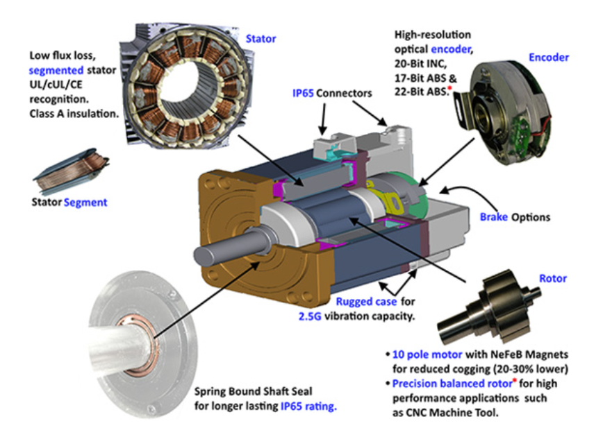 cấu tạo của encoder trogn motor servo