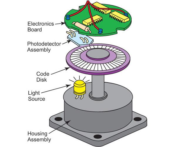 cấu tạo của encoder trogn motor servo